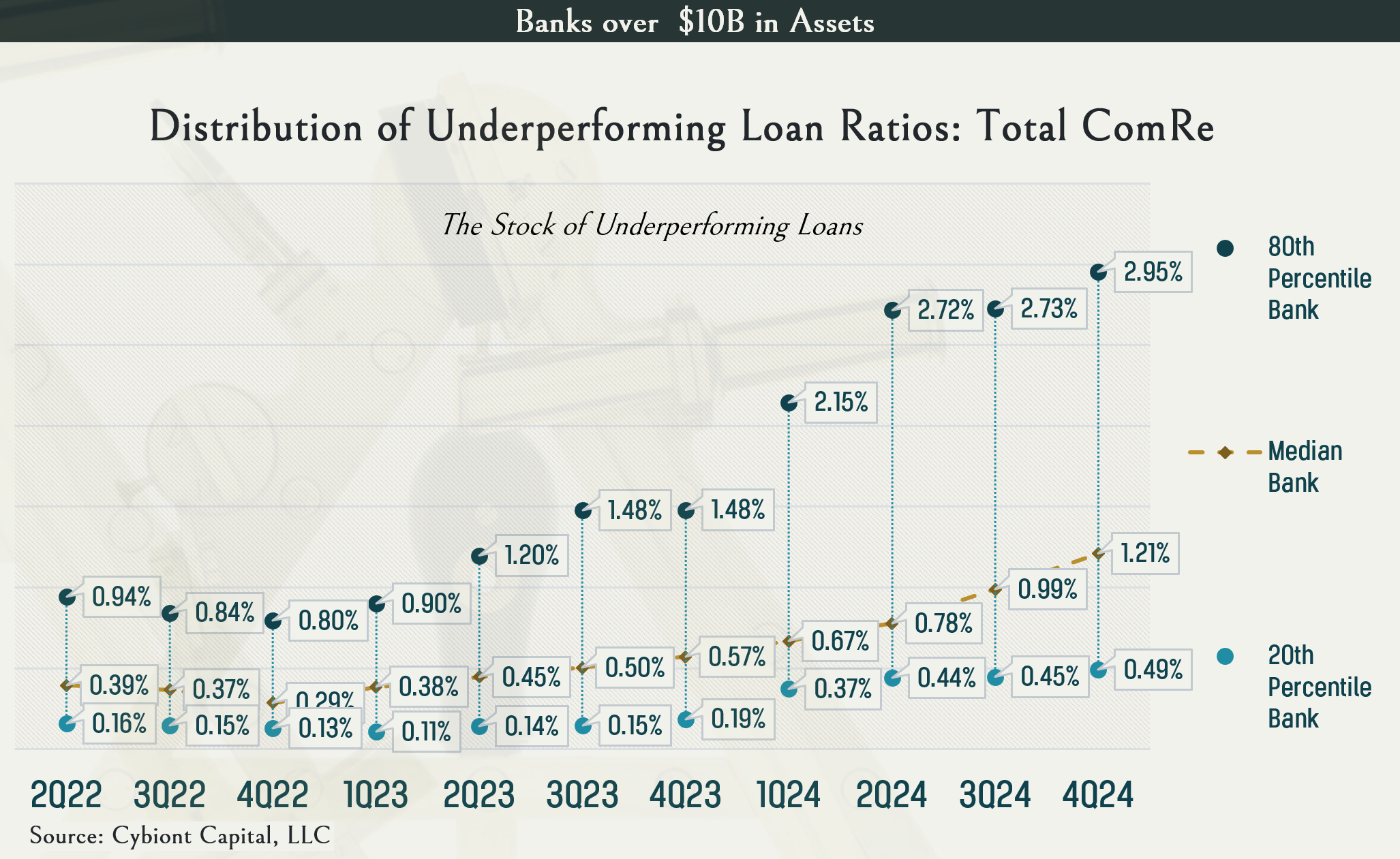 Cybiont: Large Bank Commercial Real Estate (ComRe) Update 4Q24